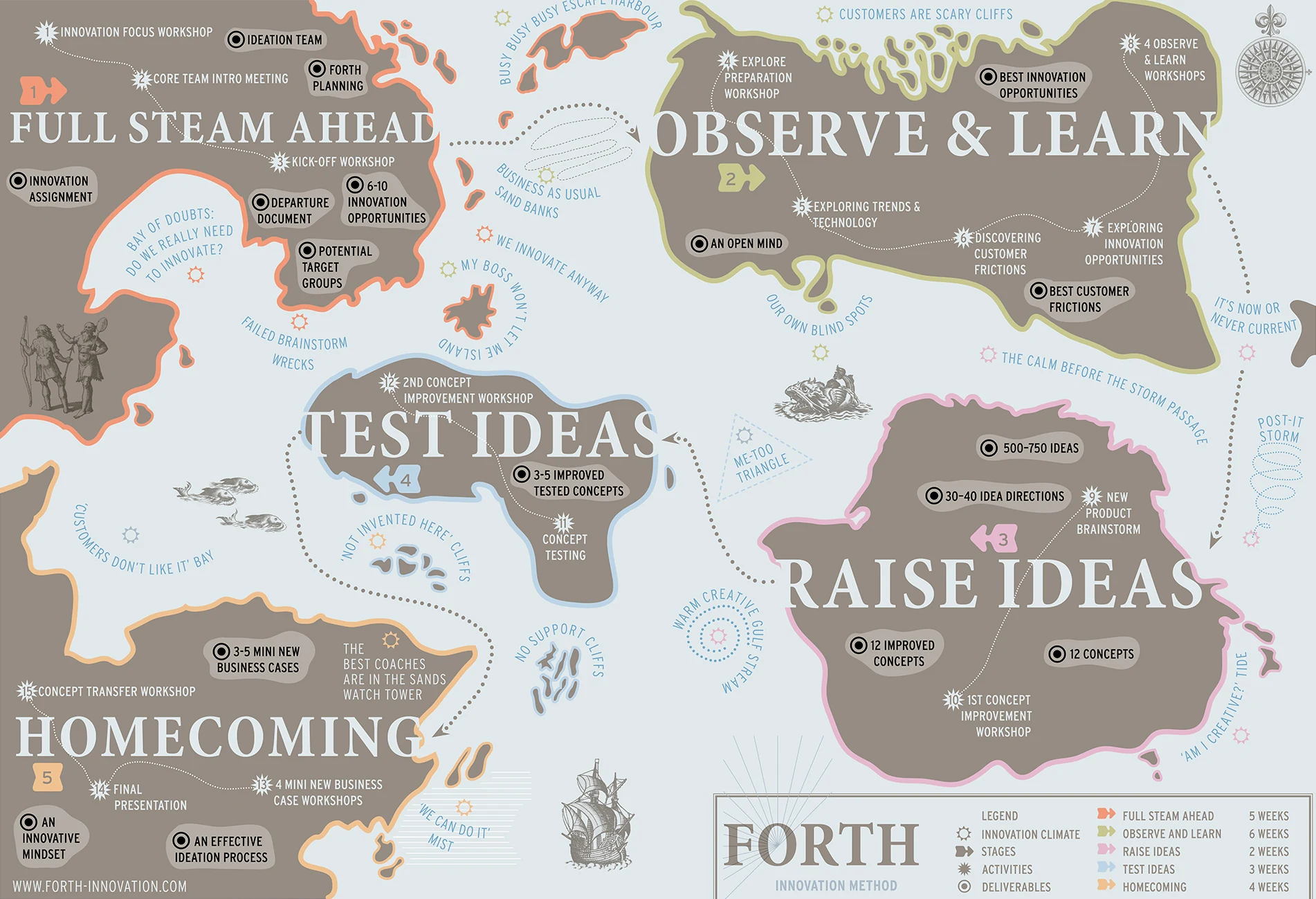 The FORTH Innovation Map by Gijs van Wulfen: a five-stage innovation expedition from ambition to impact across Full Steam Ahead, Observe and Learn, Raise Ideas, Test Ideas and Homecoming