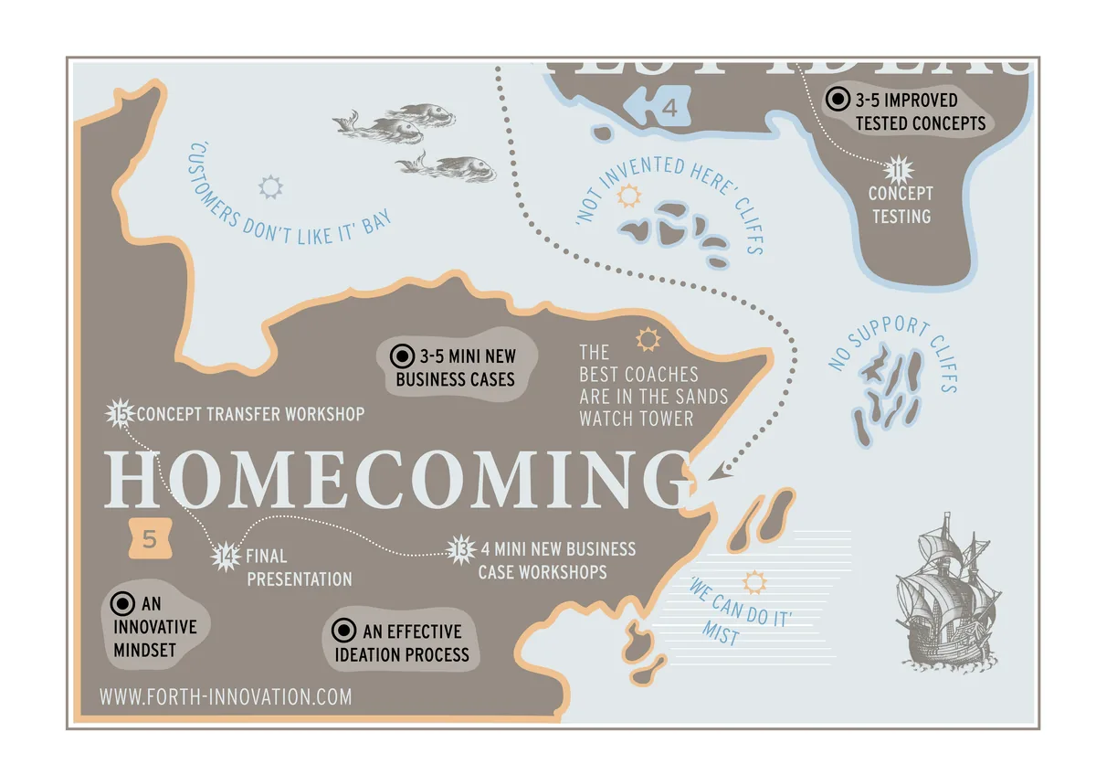 FORTH Innovation Map, stage 5 of the innovation expedition, Homecoming: Deliver 4-6 supported new business cases, ready for management decision-making.